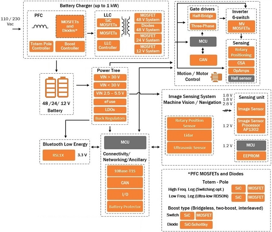 Blockdiagramm - onsemi Robotik-/AMR-Lösungen